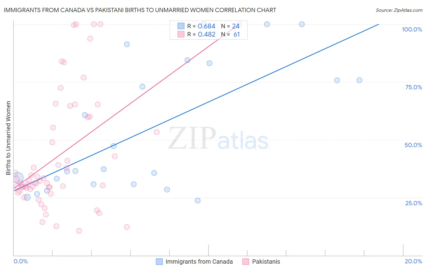 Immigrants from Canada vs Pakistani Births to Unmarried Women