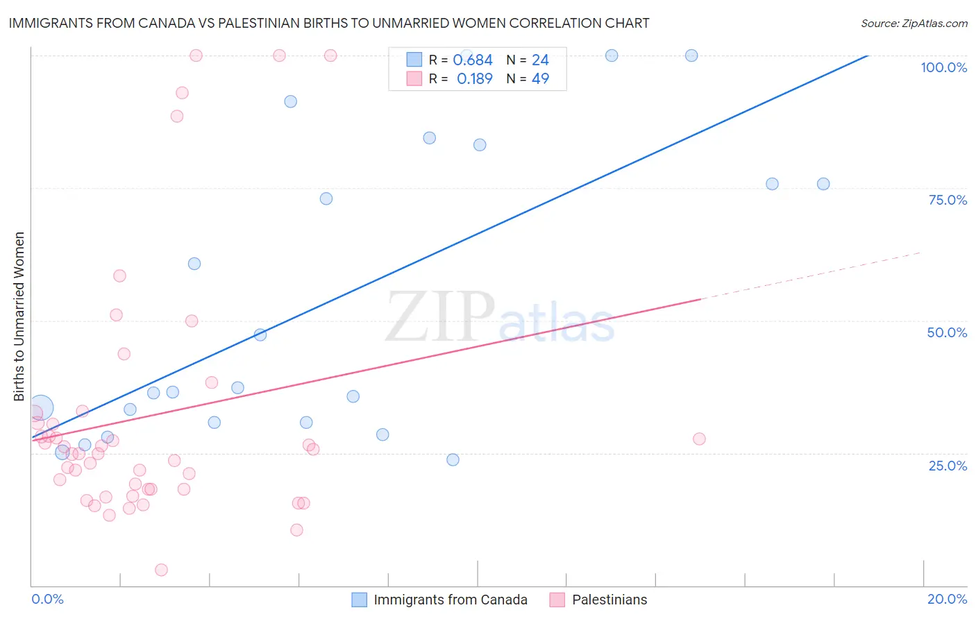 Immigrants from Canada vs Palestinian Births to Unmarried Women