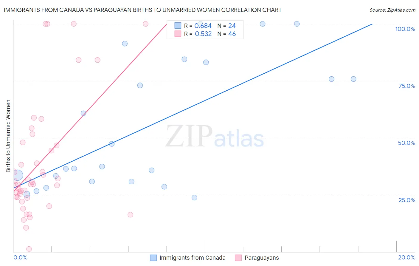 Immigrants from Canada vs Paraguayan Births to Unmarried Women