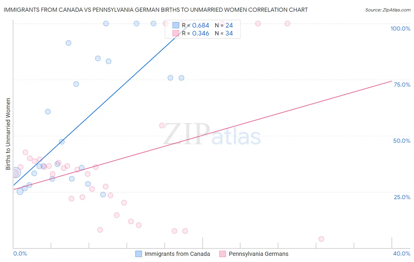 Immigrants from Canada vs Pennsylvania German Births to Unmarried Women