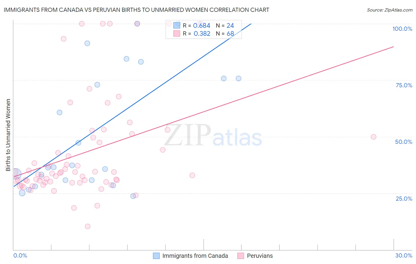 Immigrants from Canada vs Peruvian Births to Unmarried Women