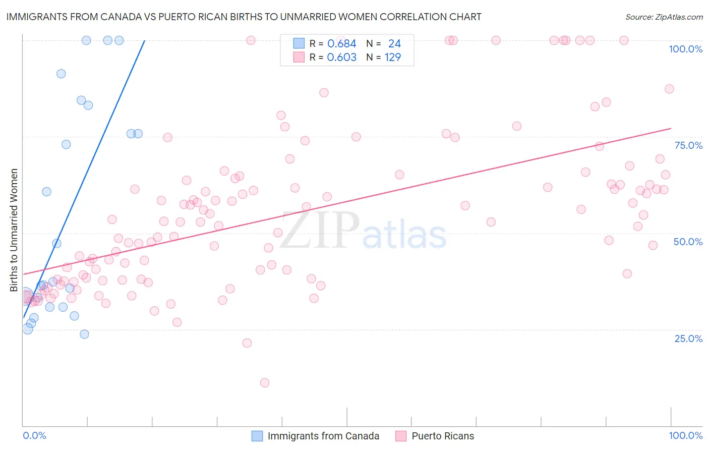 Immigrants from Canada vs Puerto Rican Births to Unmarried Women