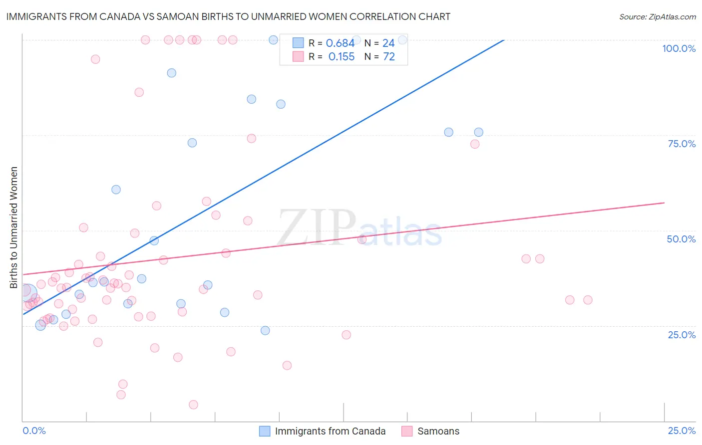 Immigrants from Canada vs Samoan Births to Unmarried Women