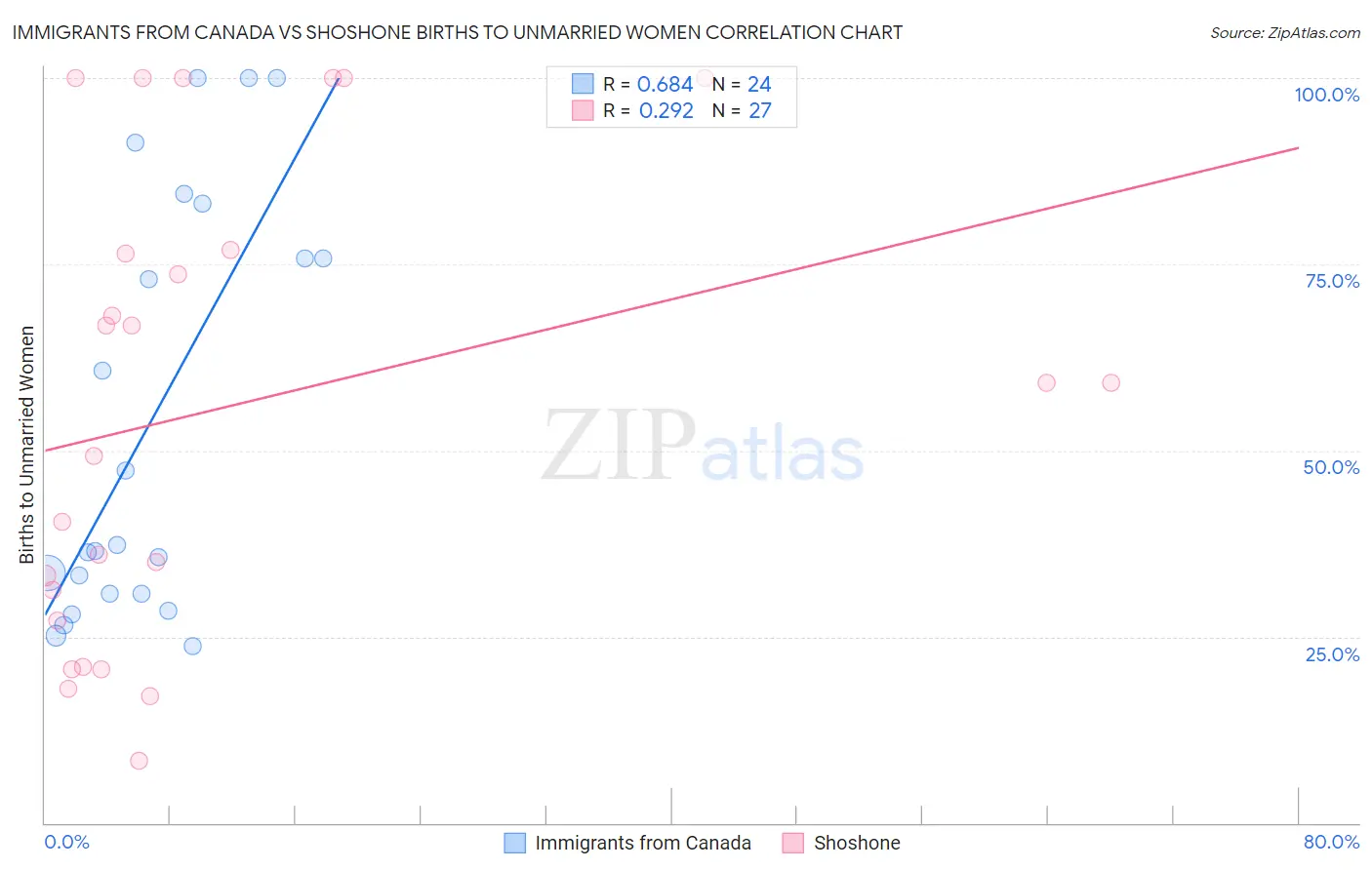 Immigrants from Canada vs Shoshone Births to Unmarried Women