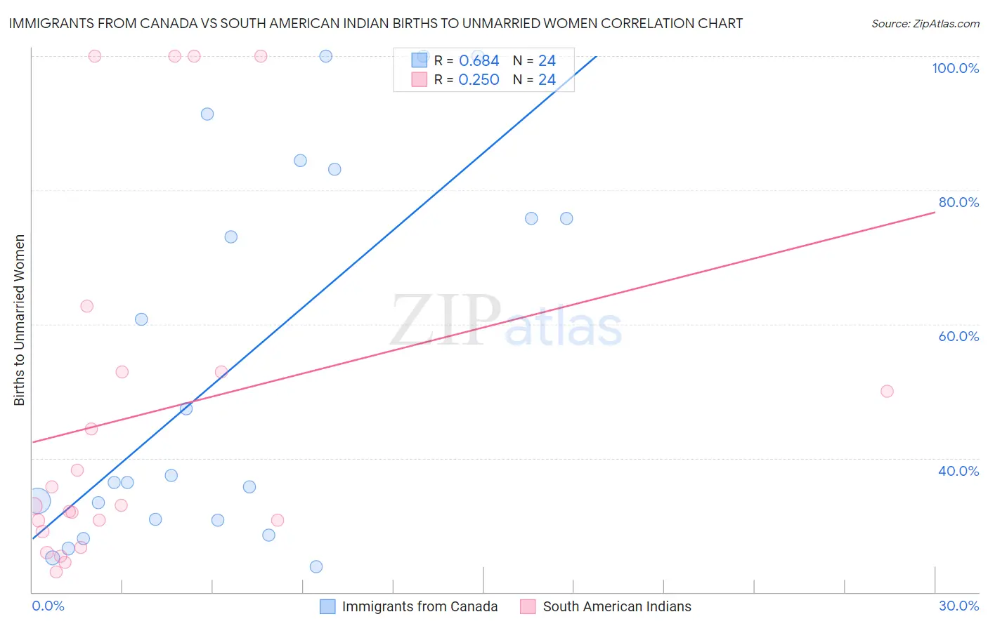 Immigrants from Canada vs South American Indian Births to Unmarried Women