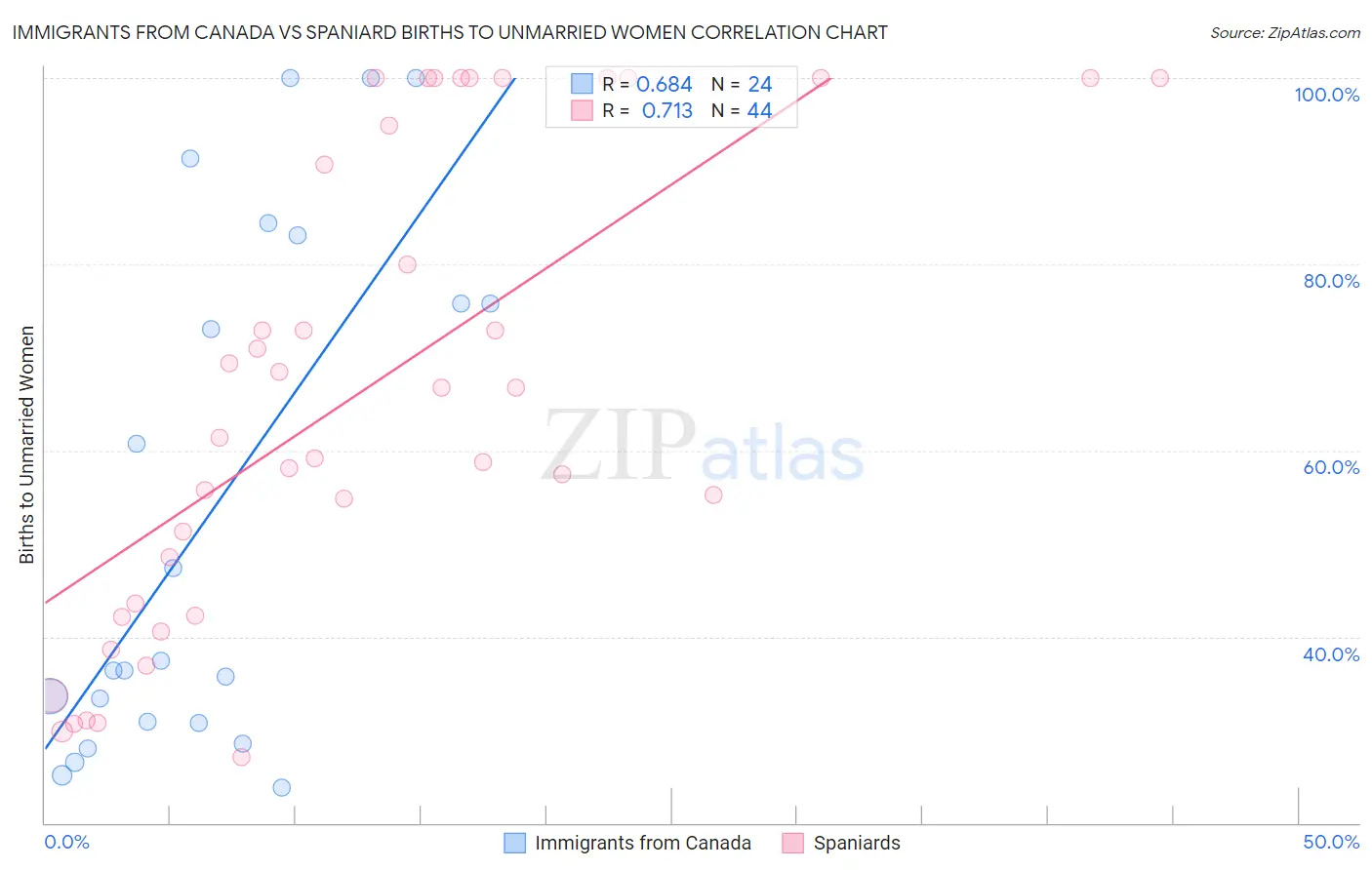 Immigrants from Canada vs Spaniard Births to Unmarried Women