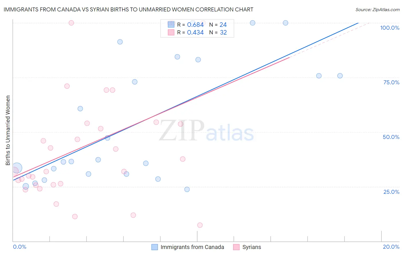Immigrants from Canada vs Syrian Births to Unmarried Women