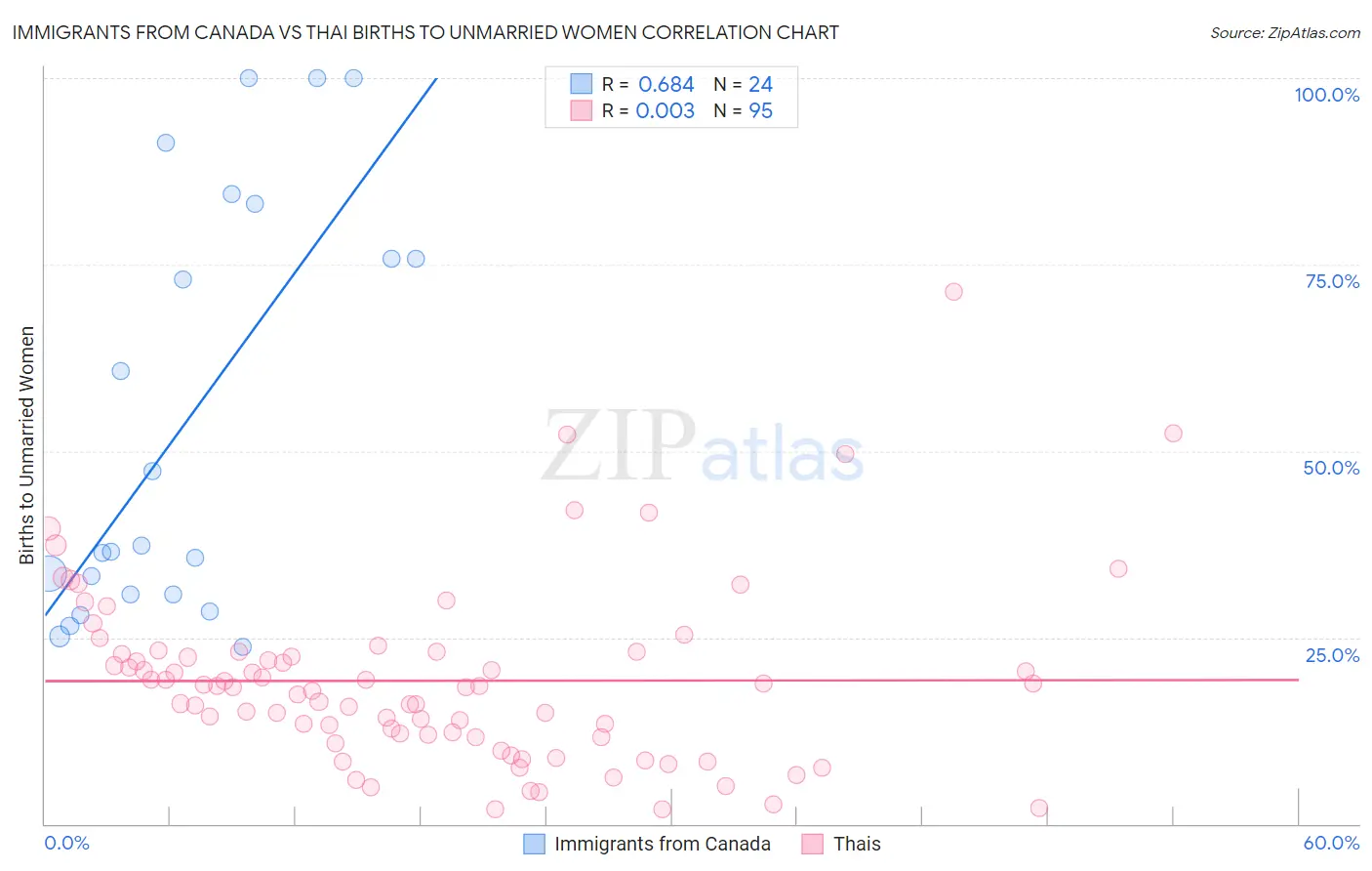 Immigrants from Canada vs Thai Births to Unmarried Women