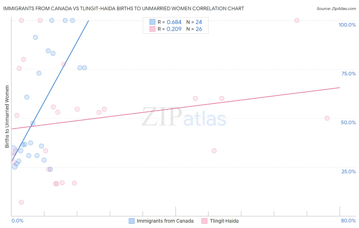 Immigrants from Canada vs Tlingit-Haida Births to Unmarried Women