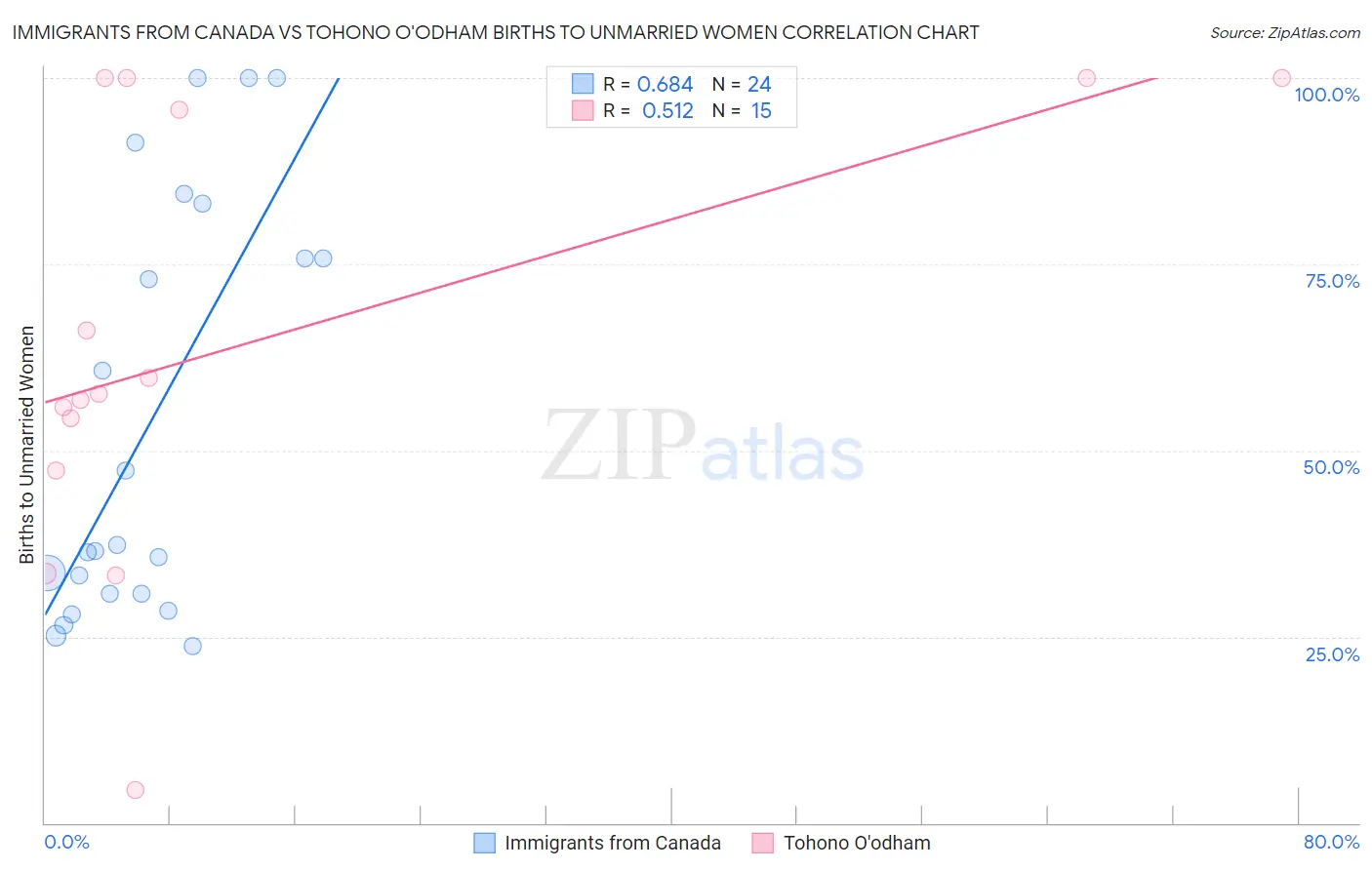 Immigrants from Canada vs Tohono O'odham Births to Unmarried Women