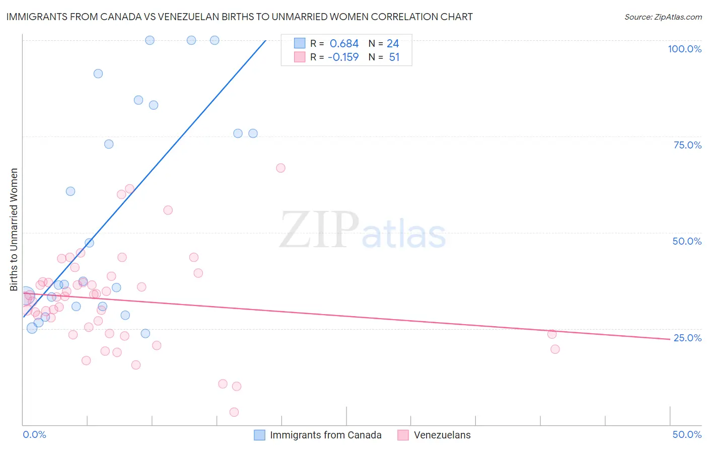 Immigrants from Canada vs Venezuelan Births to Unmarried Women