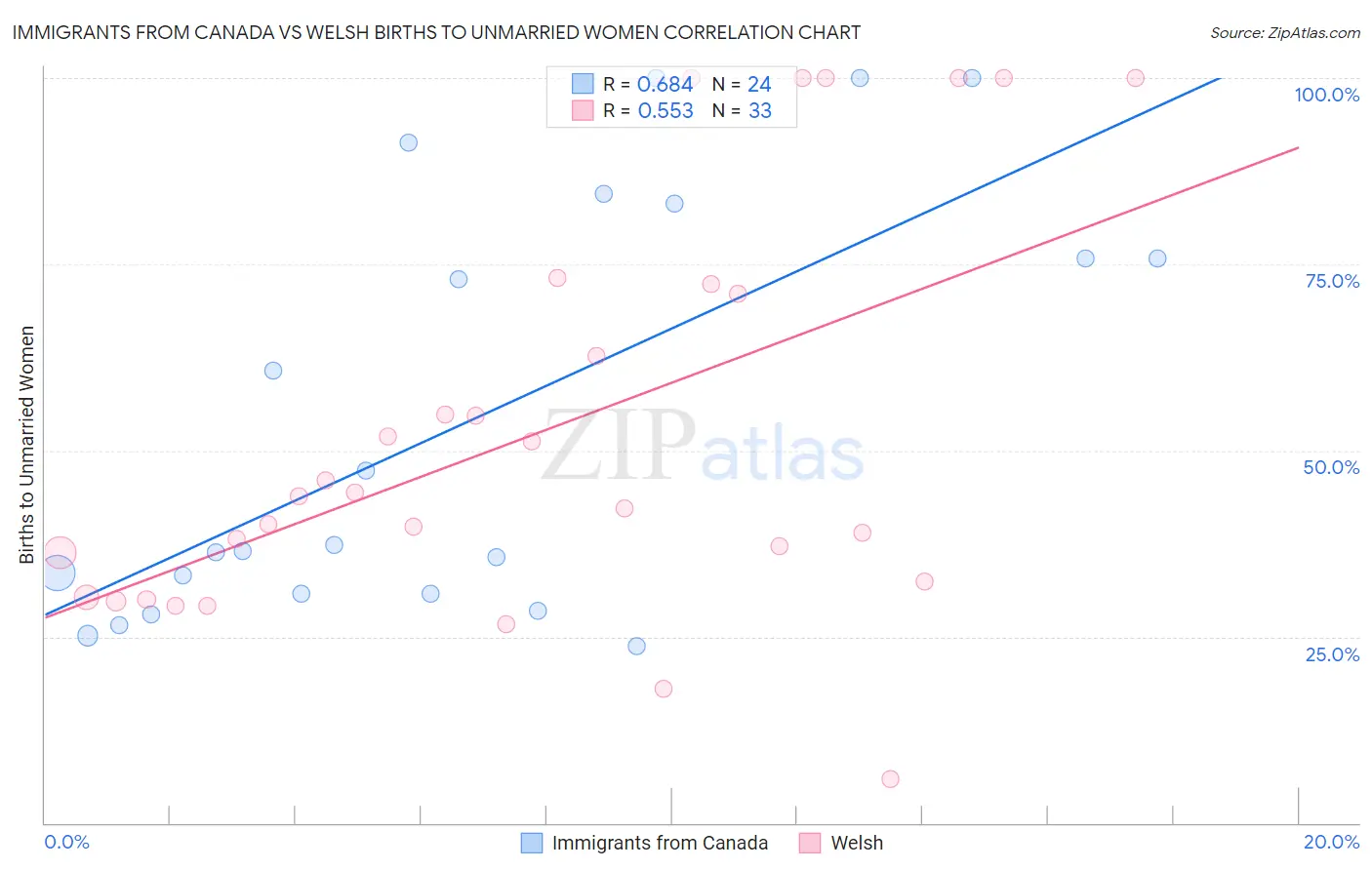 Immigrants from Canada vs Welsh Births to Unmarried Women