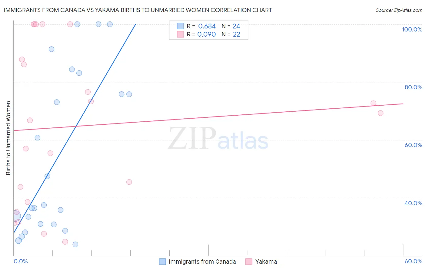 Immigrants from Canada vs Yakama Births to Unmarried Women