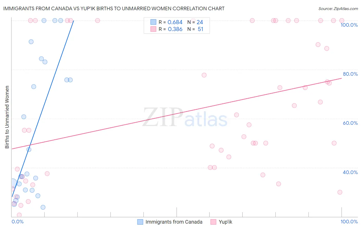 Immigrants from Canada vs Yup'ik Births to Unmarried Women