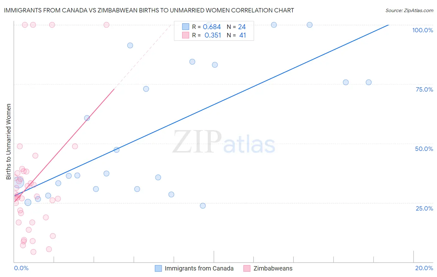 Immigrants from Canada vs Zimbabwean Births to Unmarried Women