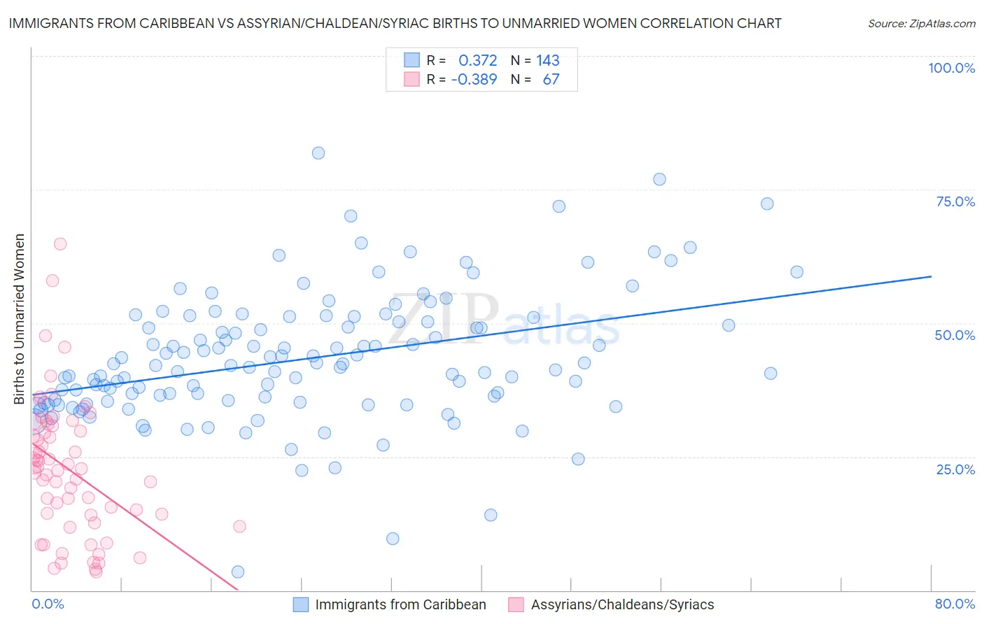 Immigrants from Caribbean vs Assyrian/Chaldean/Syriac Births to Unmarried Women