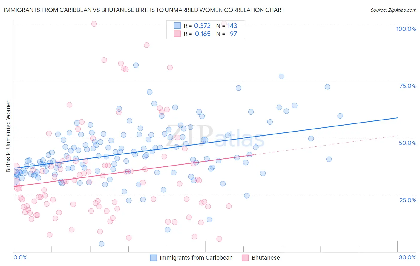 Immigrants from Caribbean vs Bhutanese Births to Unmarried Women