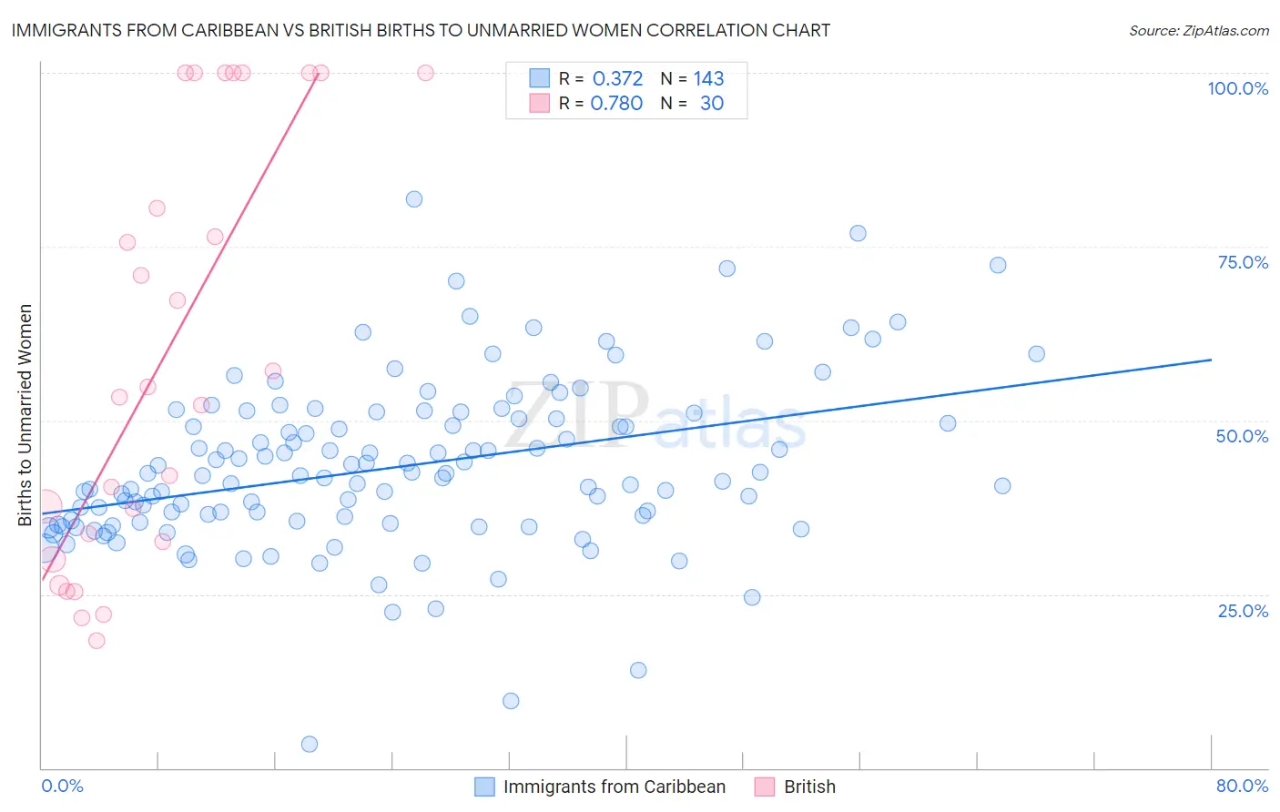 Immigrants from Caribbean vs British Births to Unmarried Women