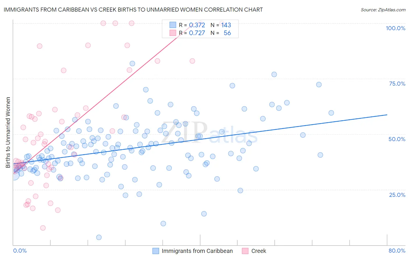 Immigrants from Caribbean vs Creek Births to Unmarried Women