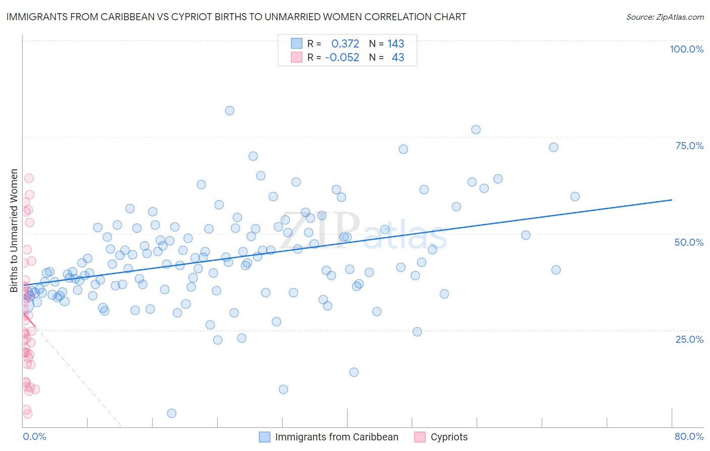 Immigrants from Caribbean vs Cypriot Births to Unmarried Women