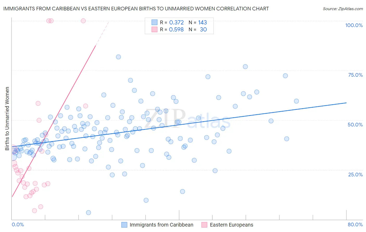 Immigrants from Caribbean vs Eastern European Births to Unmarried Women