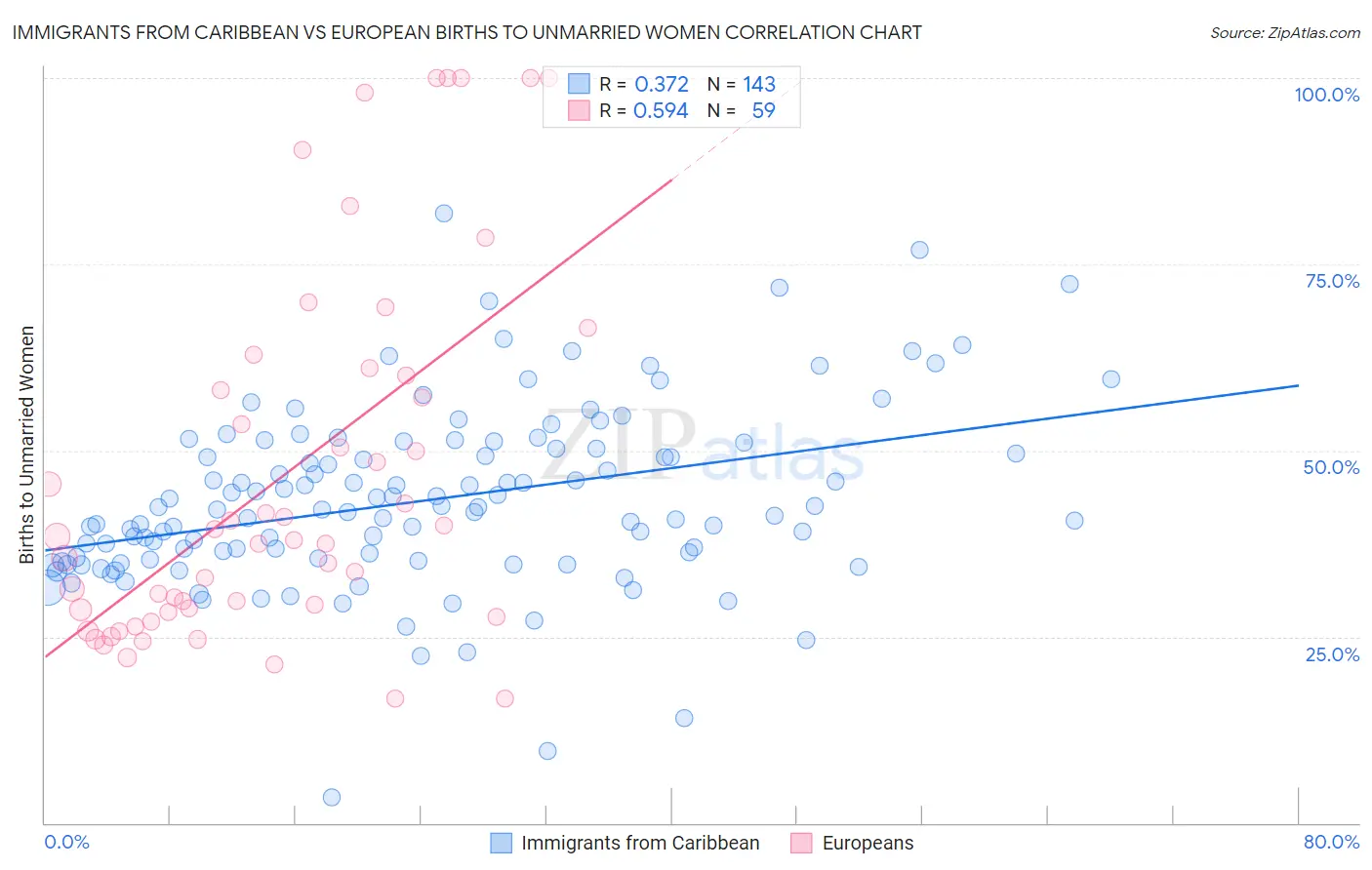 Immigrants from Caribbean vs European Births to Unmarried Women