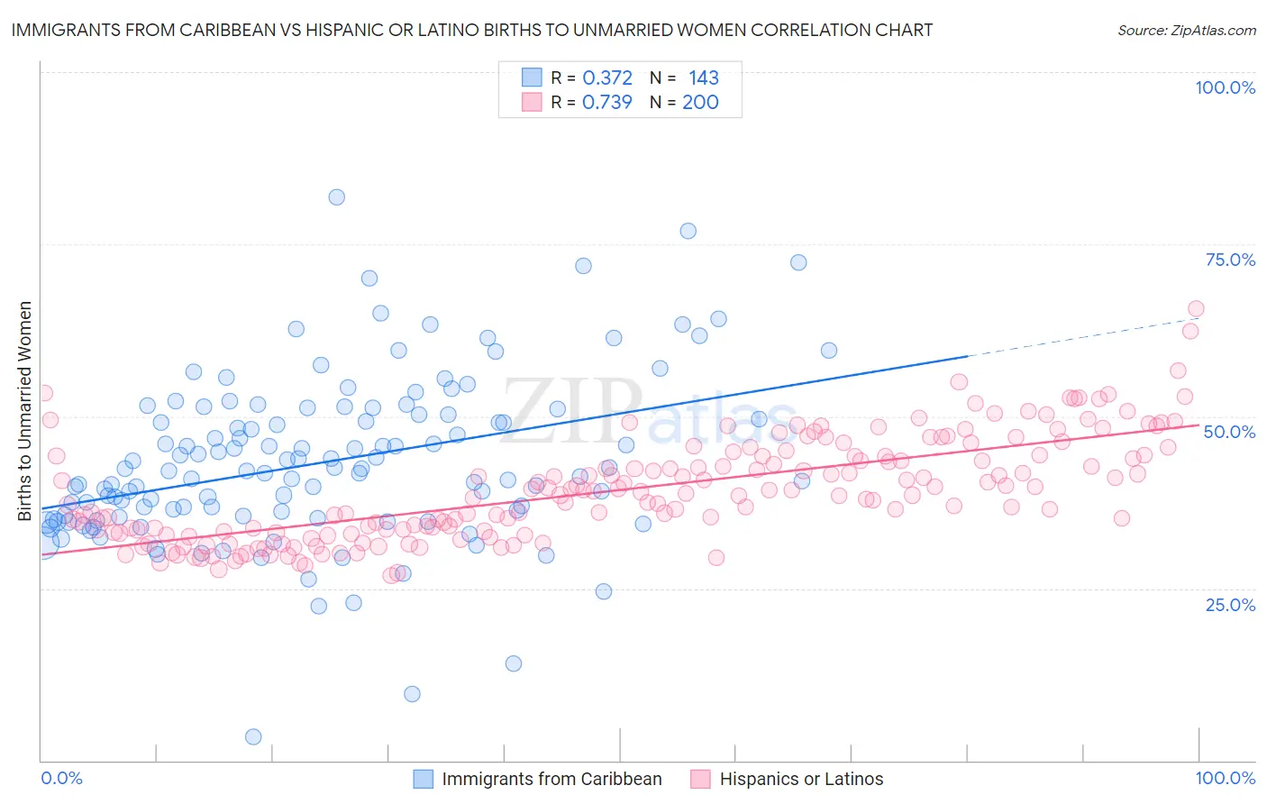 Immigrants from Caribbean vs Hispanic or Latino Births to Unmarried Women