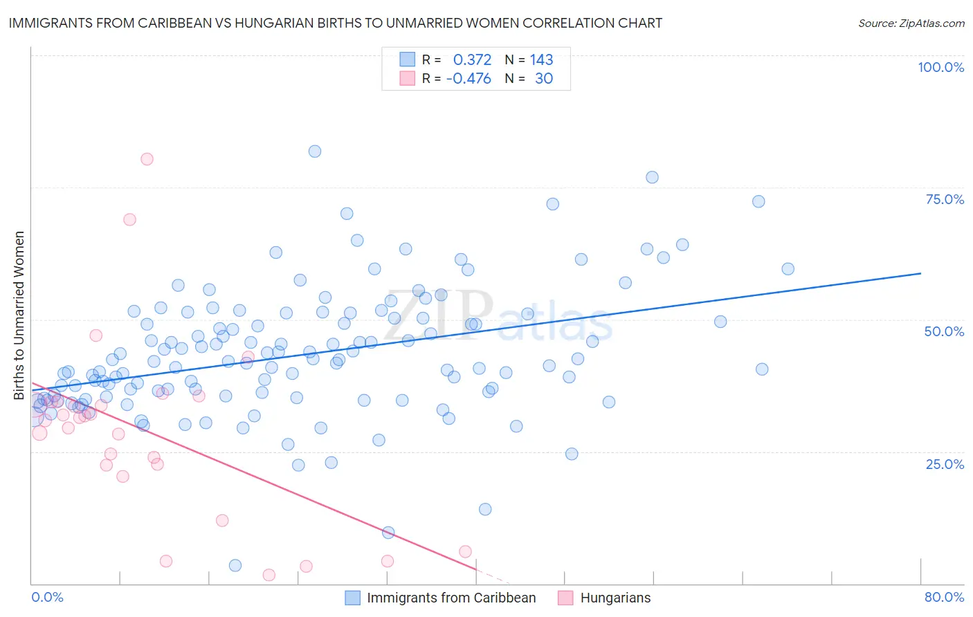 Immigrants from Caribbean vs Hungarian Births to Unmarried Women