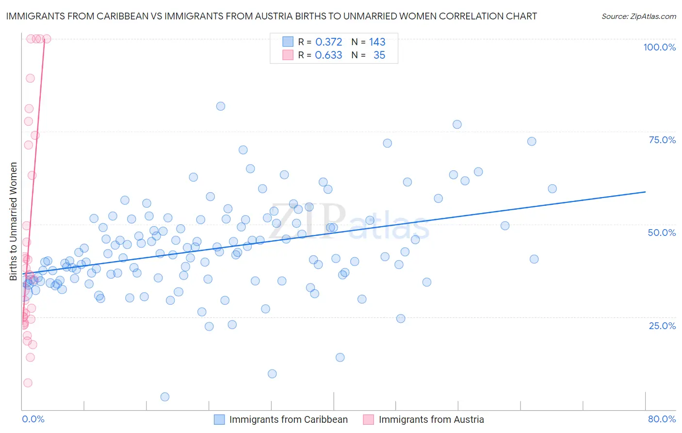 Immigrants from Caribbean vs Immigrants from Austria Births to Unmarried Women