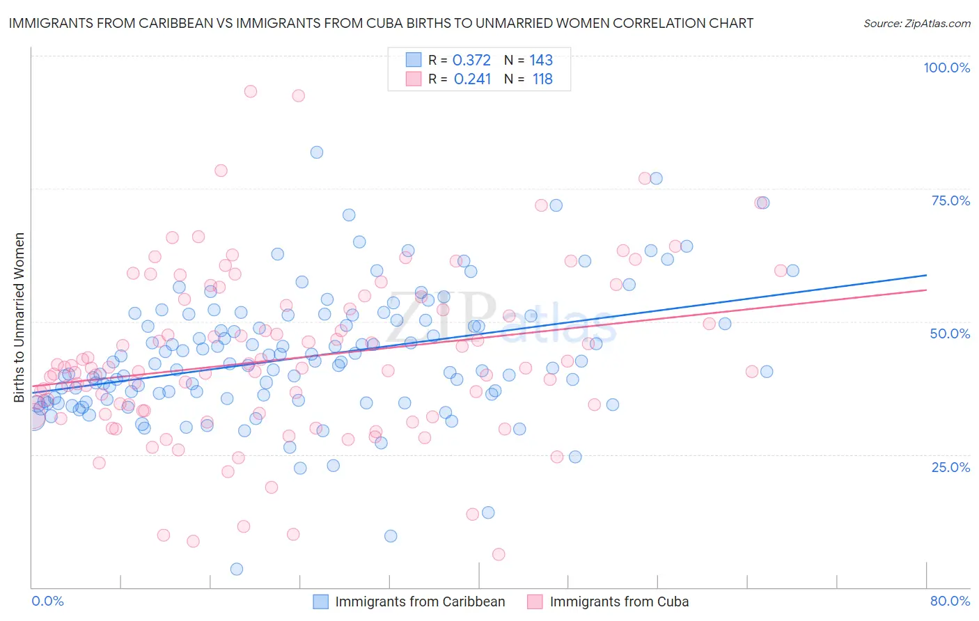 Immigrants from Caribbean vs Immigrants from Cuba Births to Unmarried Women