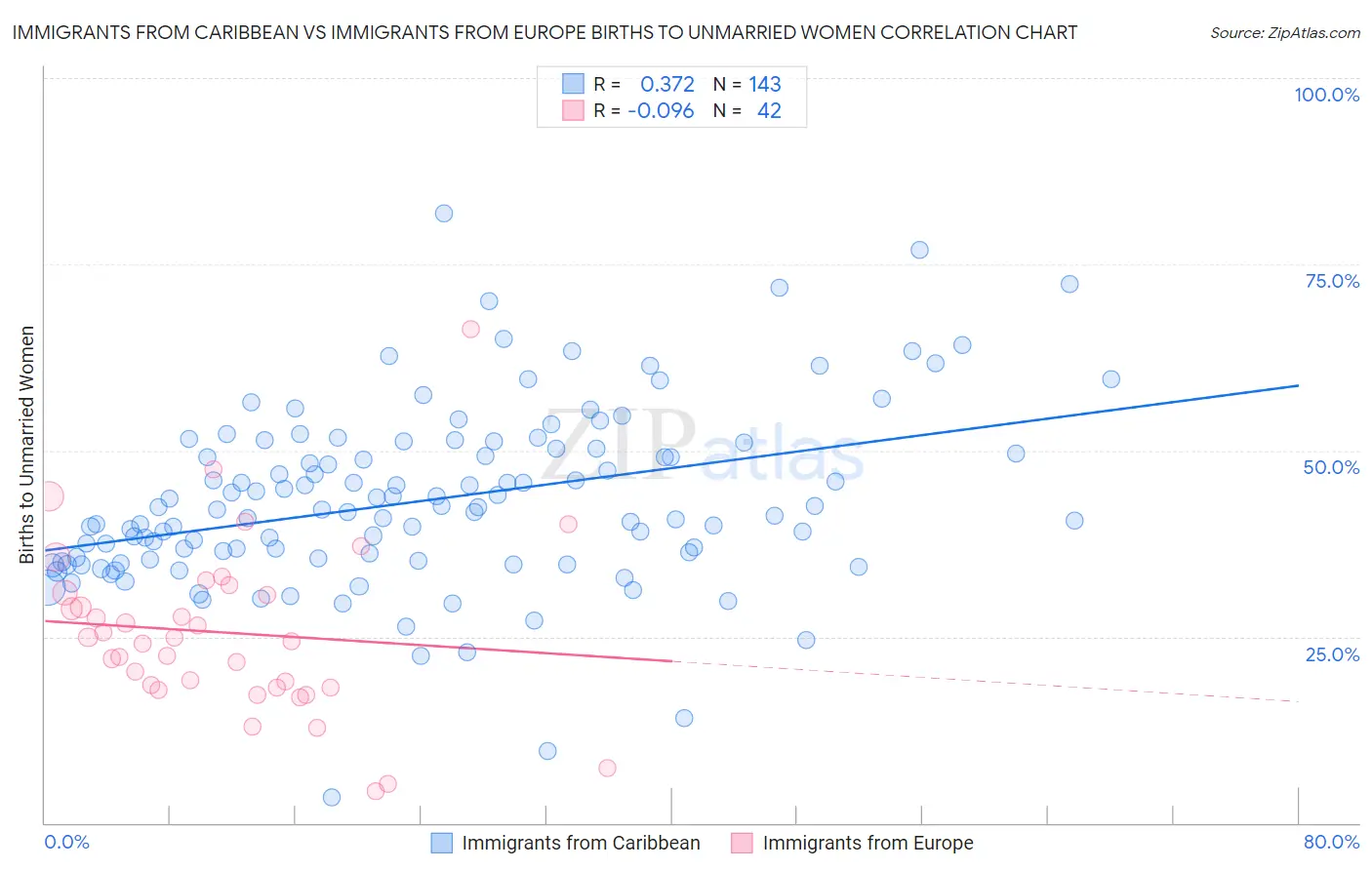 Immigrants from Caribbean vs Immigrants from Europe Births to Unmarried Women