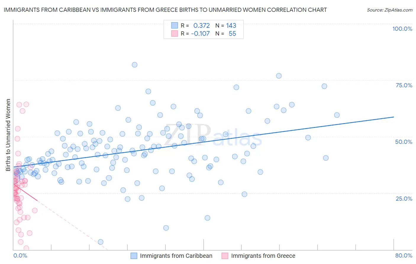 Immigrants from Caribbean vs Immigrants from Greece Births to Unmarried Women