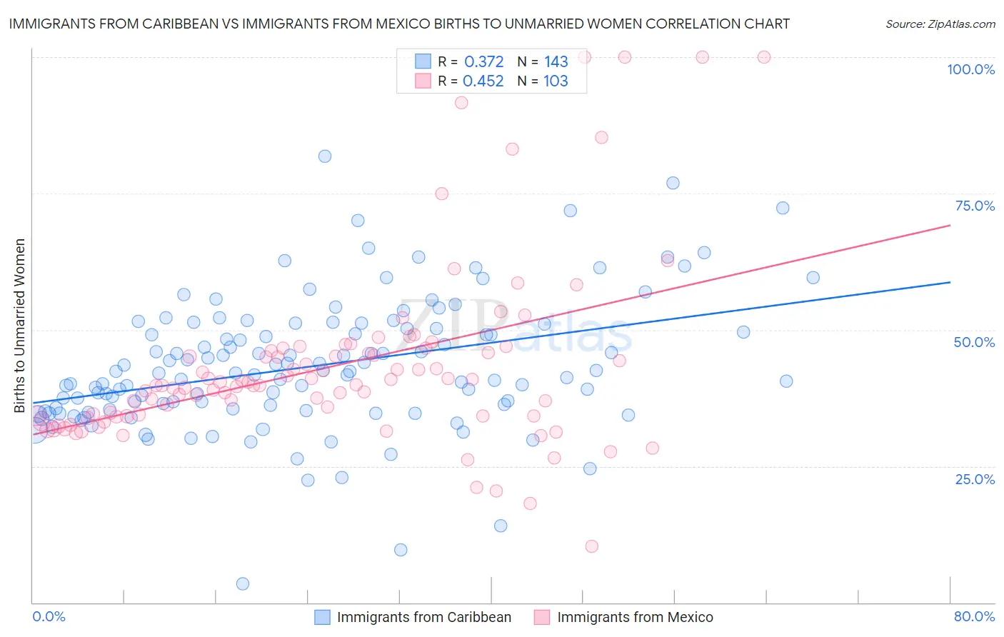 Immigrants from Caribbean vs Immigrants from Mexico Births to Unmarried Women