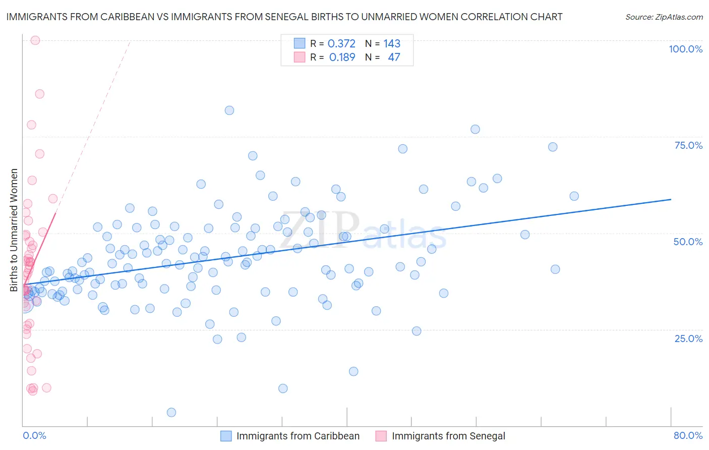 Immigrants from Caribbean vs Immigrants from Senegal Births to Unmarried Women