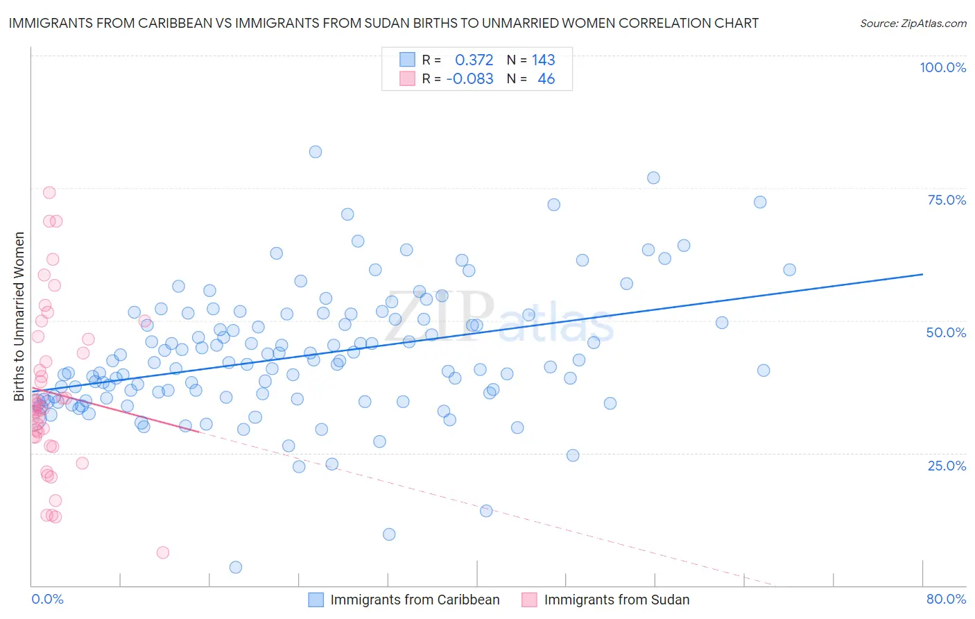 Immigrants from Caribbean vs Immigrants from Sudan Births to Unmarried Women