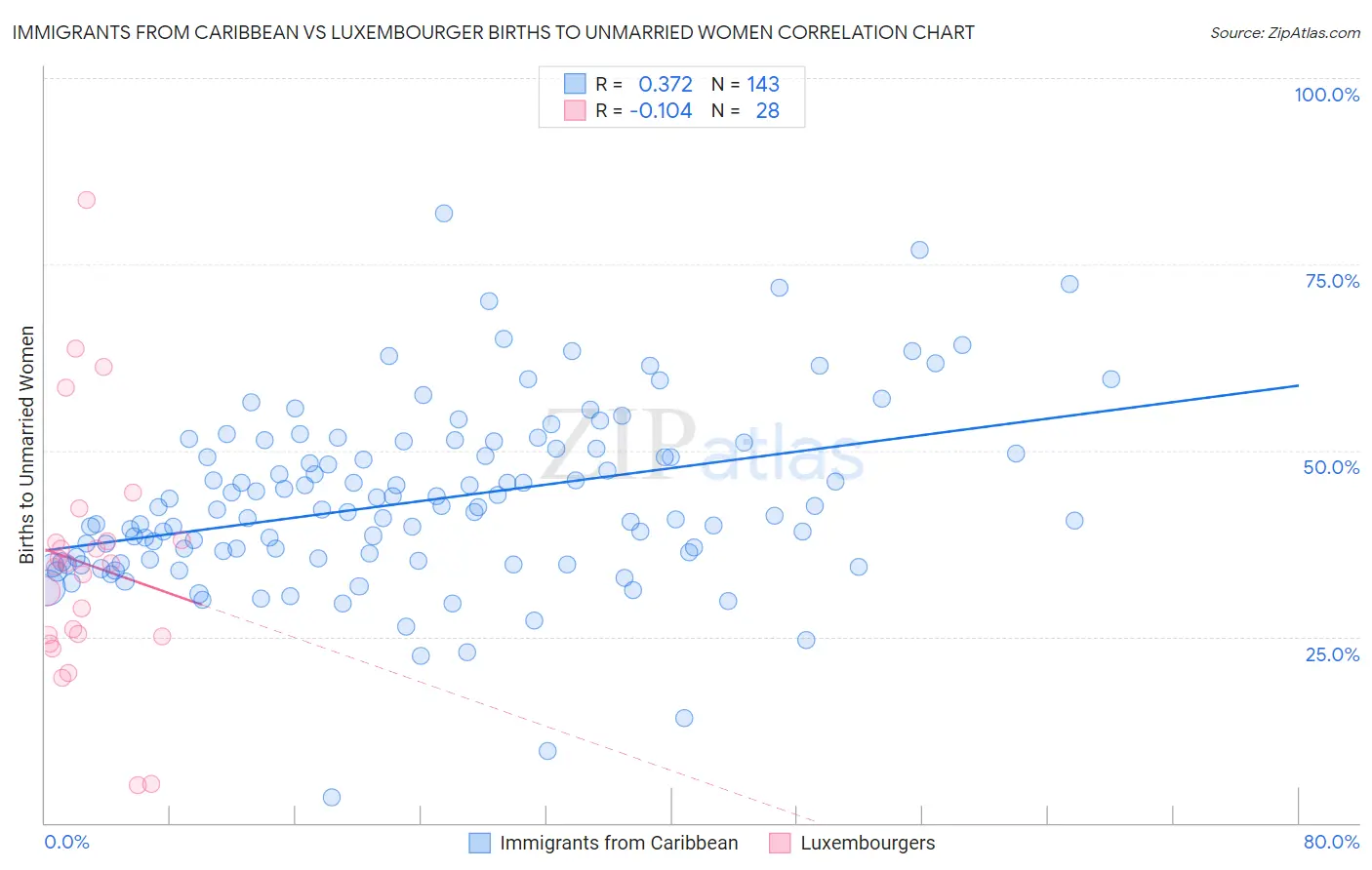 Immigrants from Caribbean vs Luxembourger Births to Unmarried Women