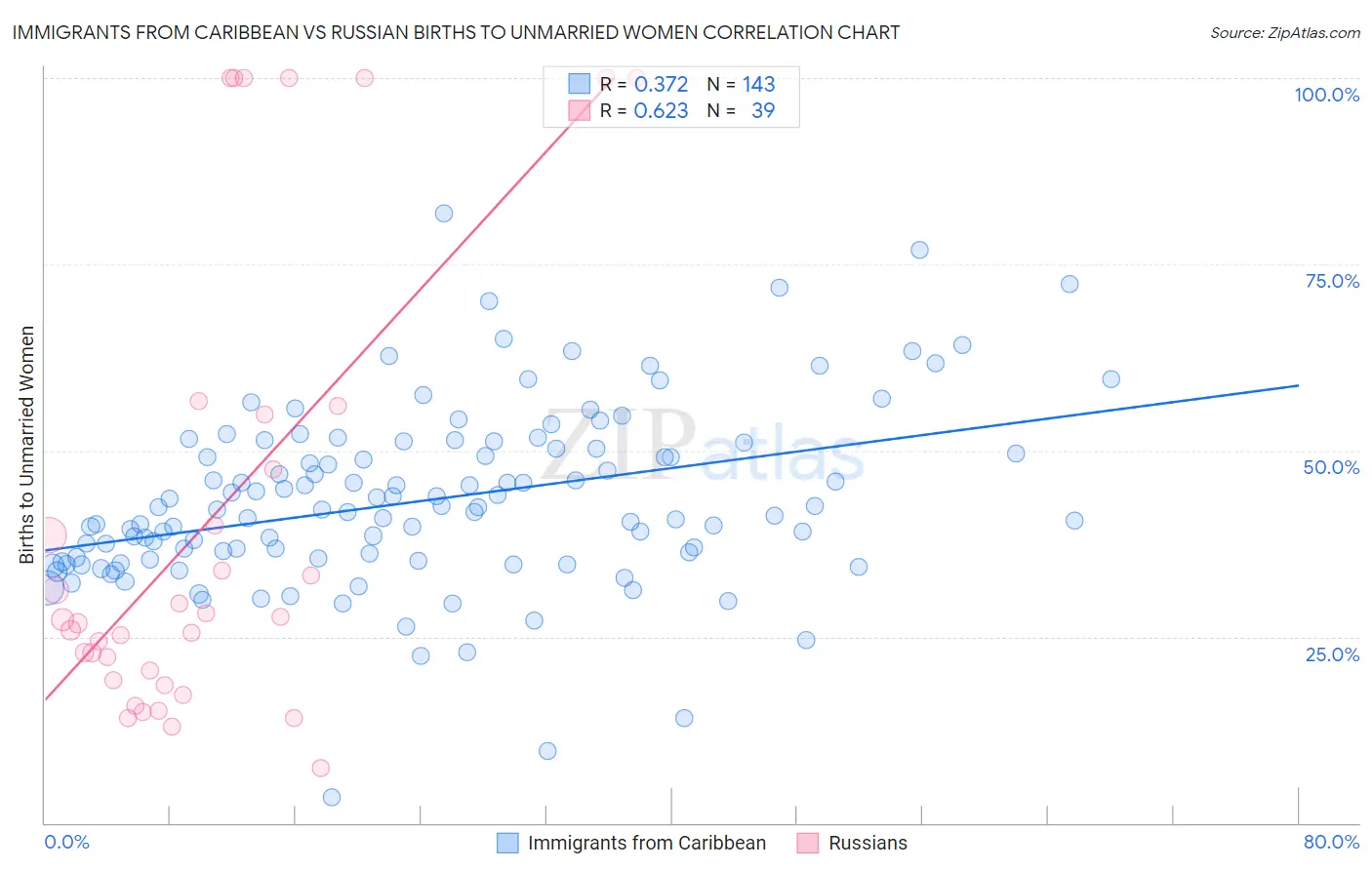 Immigrants from Caribbean vs Russian Births to Unmarried Women