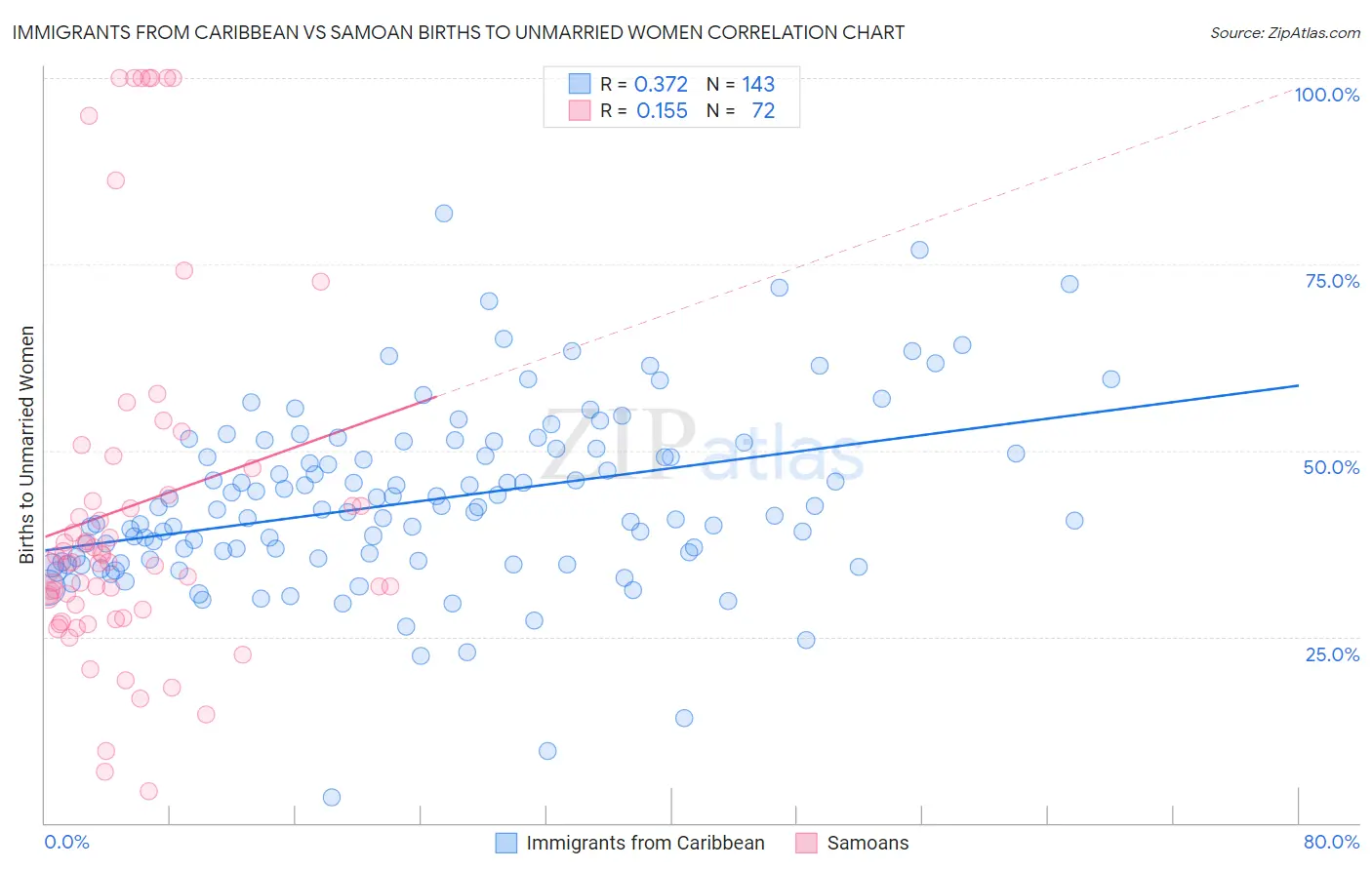 Immigrants from Caribbean vs Samoan Births to Unmarried Women