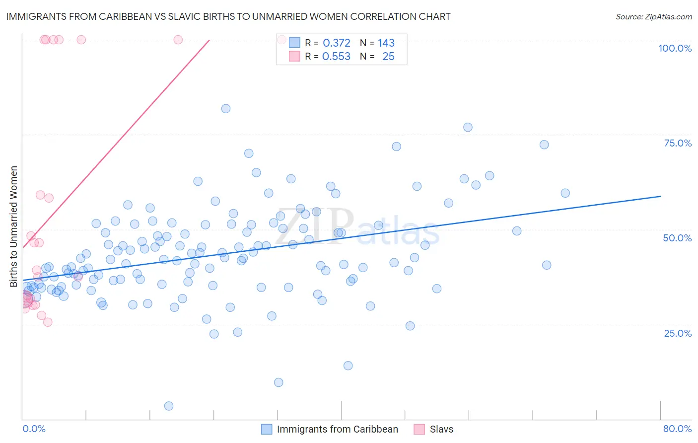 Immigrants from Caribbean vs Slavic Births to Unmarried Women