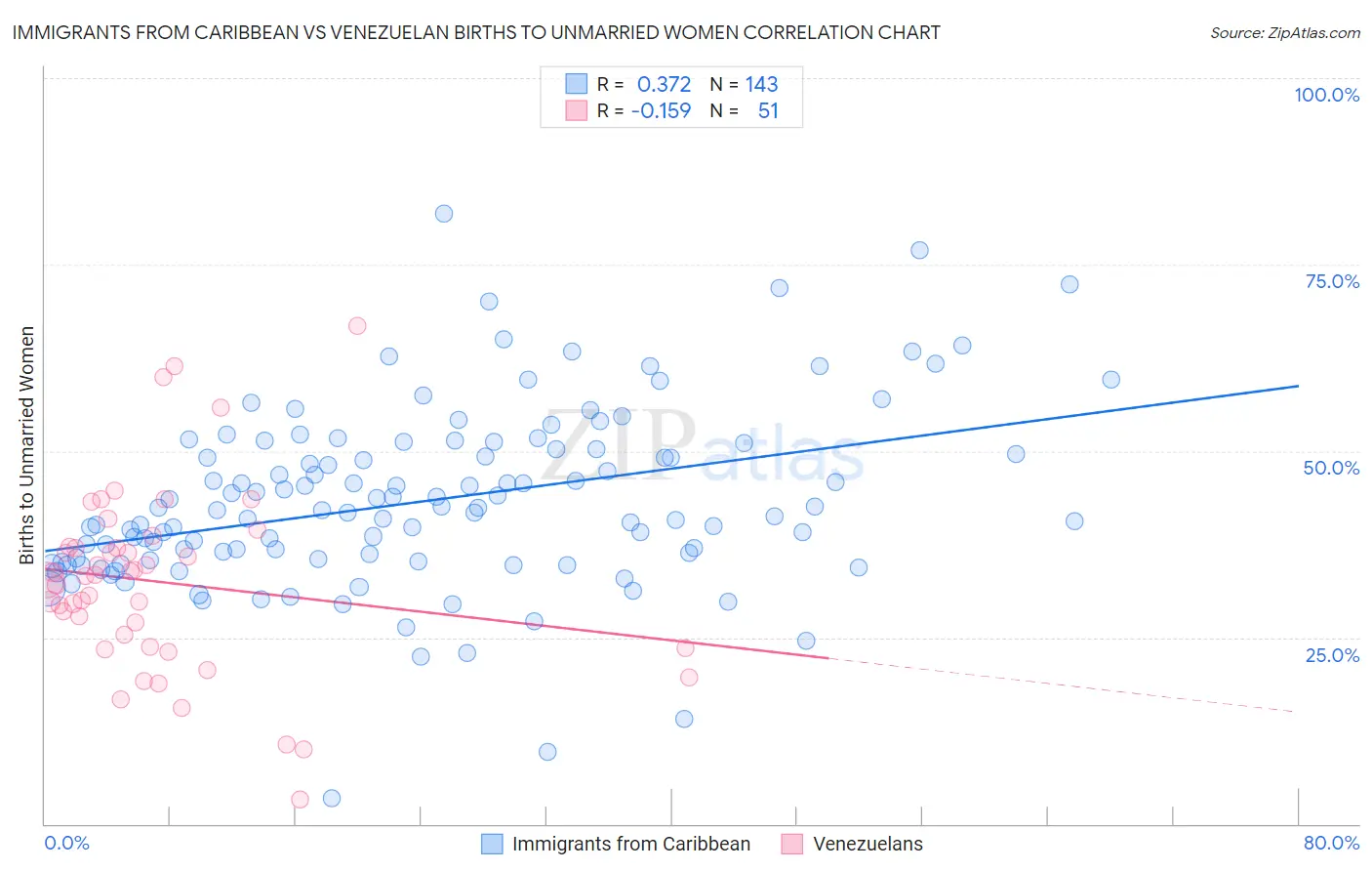 Immigrants from Caribbean vs Venezuelan Births to Unmarried Women