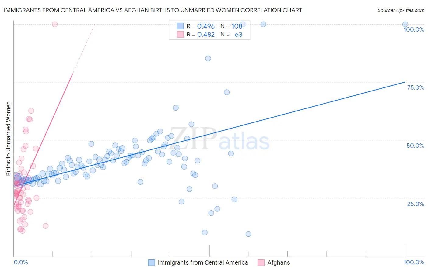 Immigrants from Central America vs Afghan Births to Unmarried Women