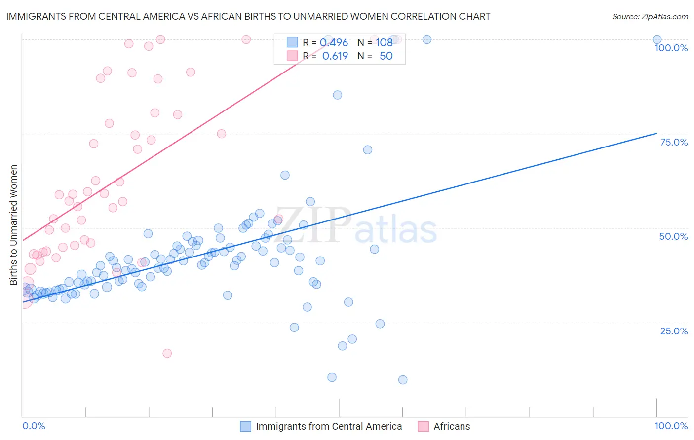 Immigrants from Central America vs African Births to Unmarried Women