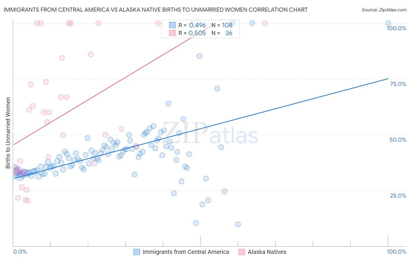 Immigrants from Central America vs Alaska Native Births to Unmarried Women