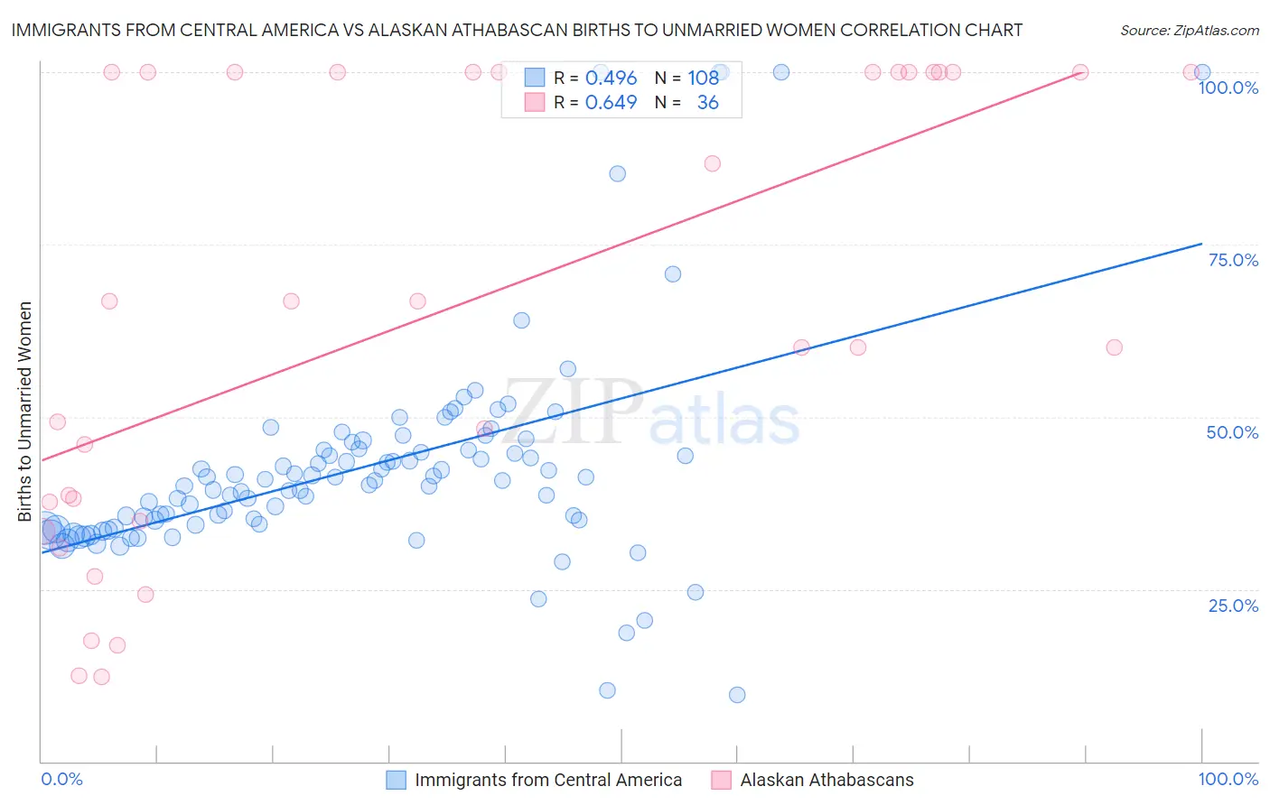 Immigrants from Central America vs Alaskan Athabascan Births to Unmarried Women