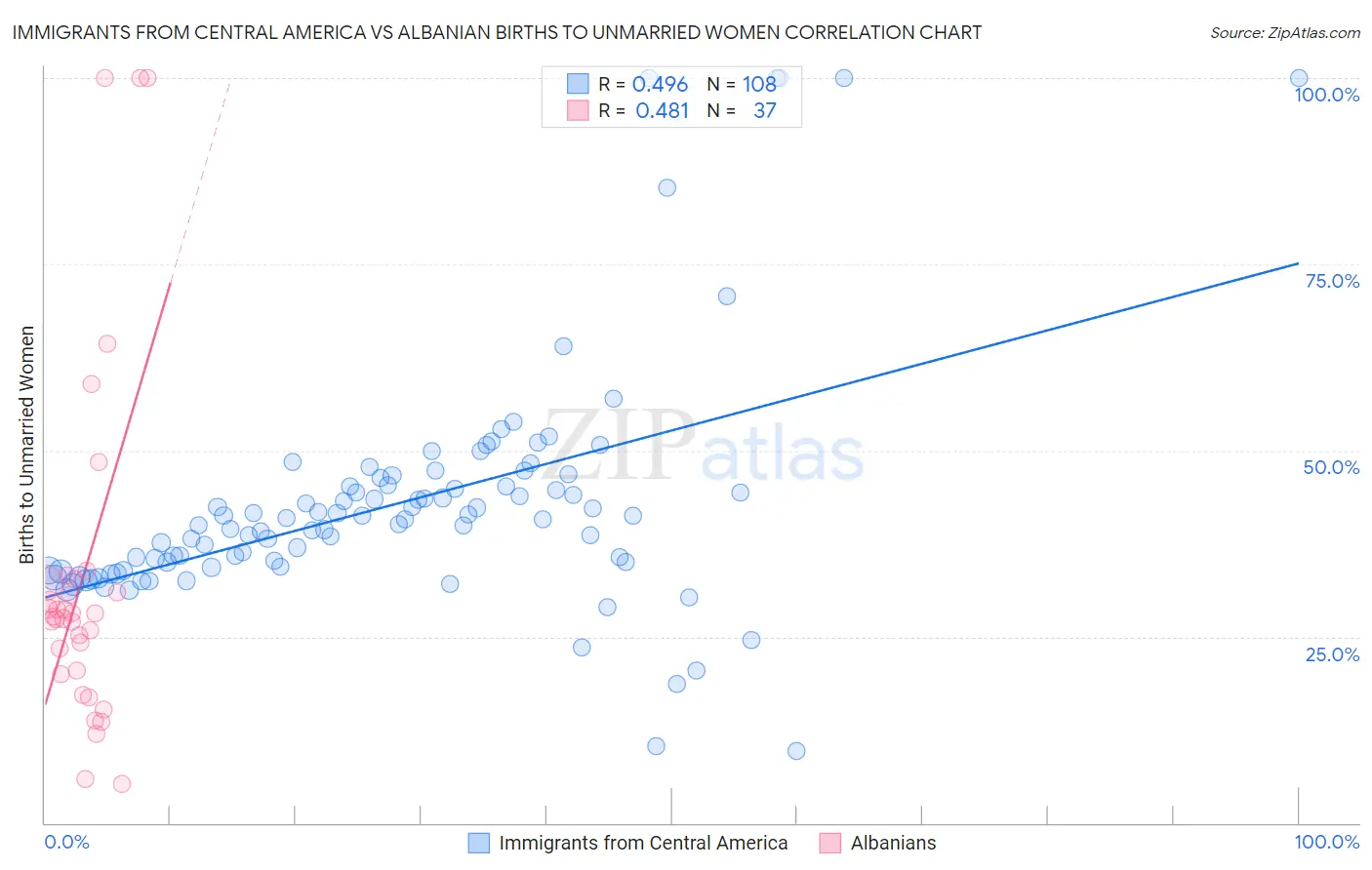 Immigrants from Central America vs Albanian Births to Unmarried Women