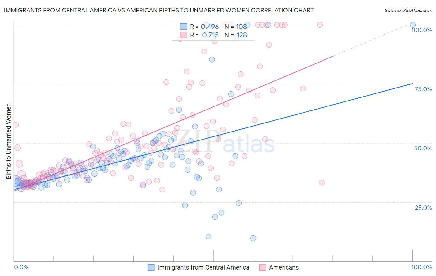 Immigrants from Central America vs American Births to Unmarried Women