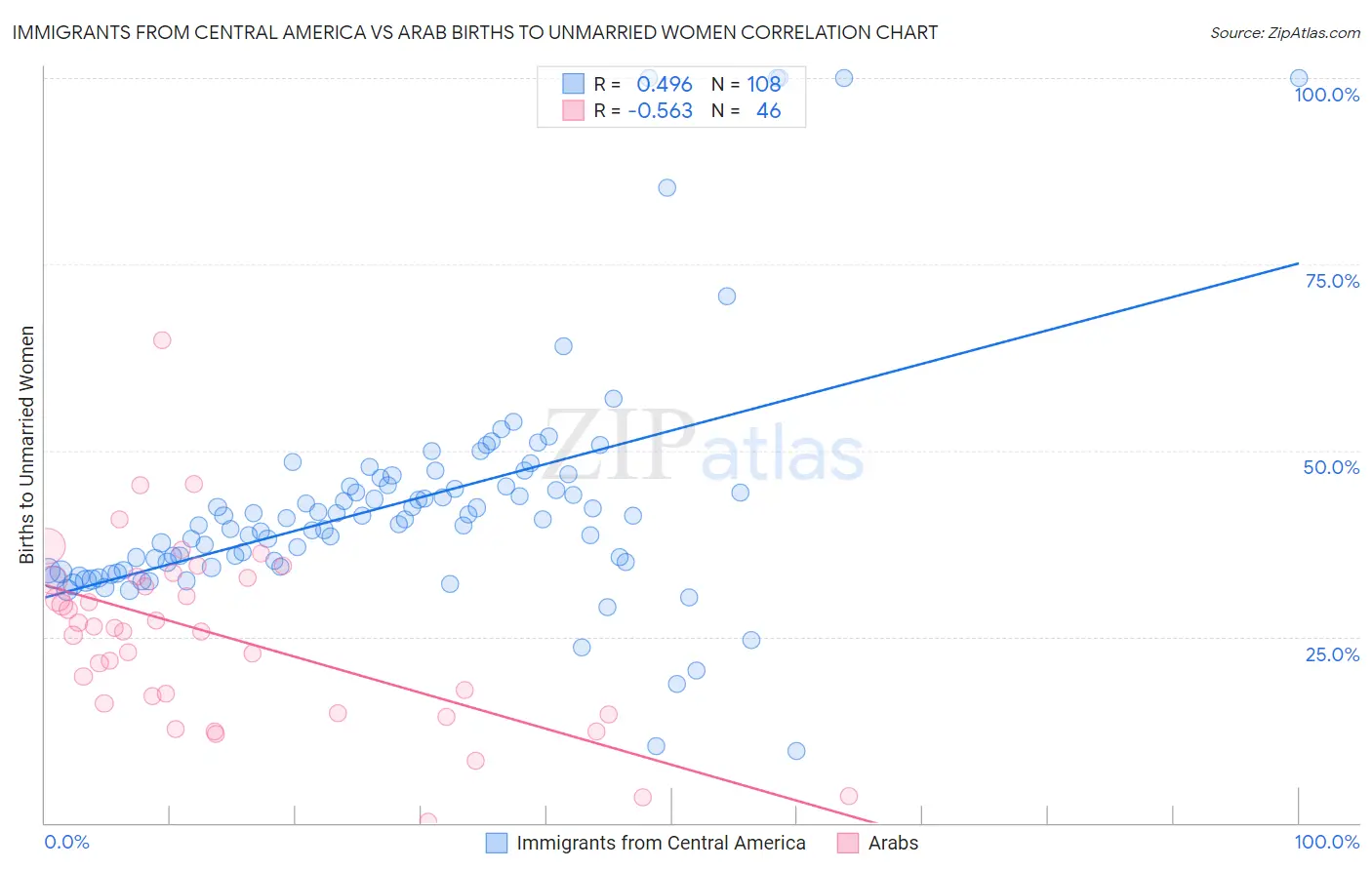 Immigrants from Central America vs Arab Births to Unmarried Women