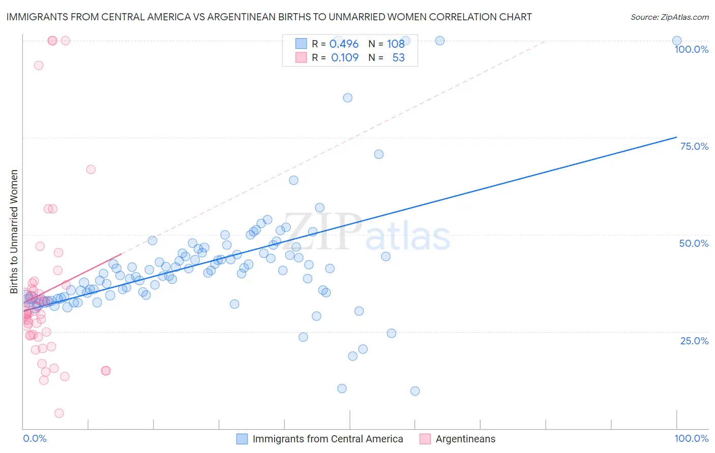 Immigrants from Central America vs Argentinean Births to Unmarried Women