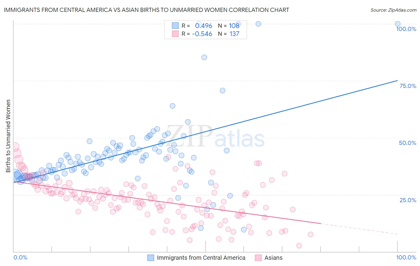 Immigrants from Central America vs Asian Births to Unmarried Women