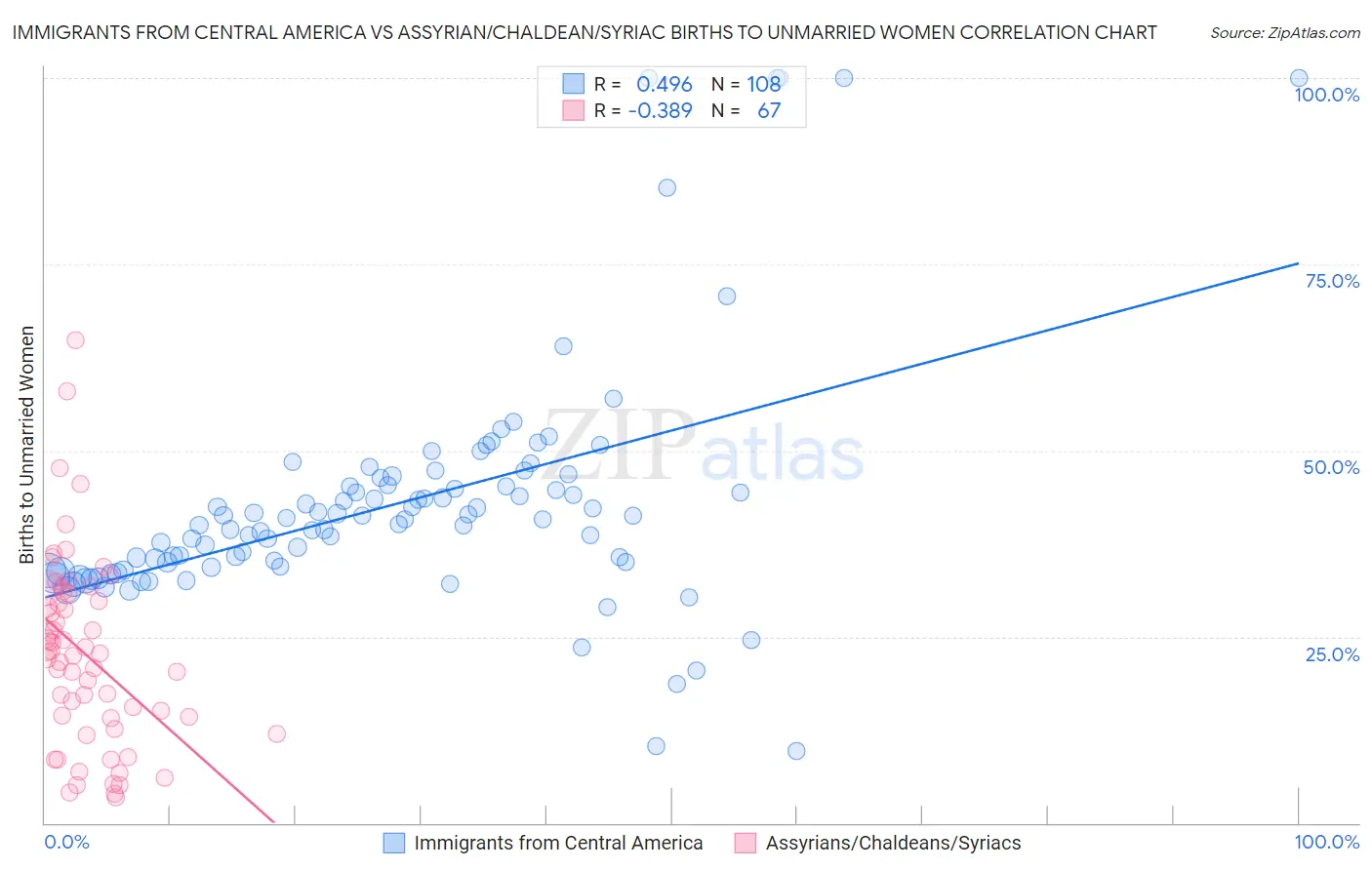 Immigrants from Central America vs Assyrian/Chaldean/Syriac Births to Unmarried Women